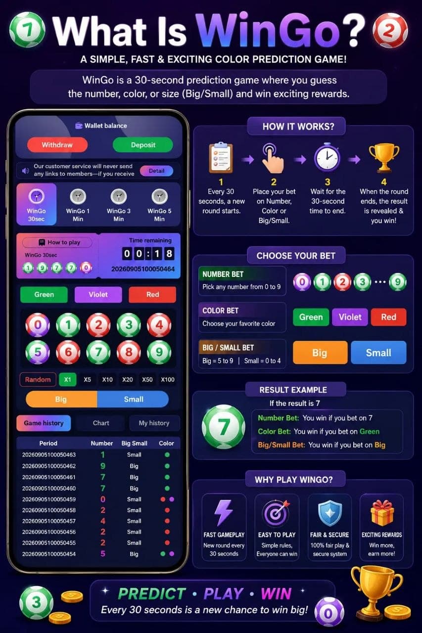 What is WinGo game explained with round timing, number 0 to 9, color and Big Small classification guide