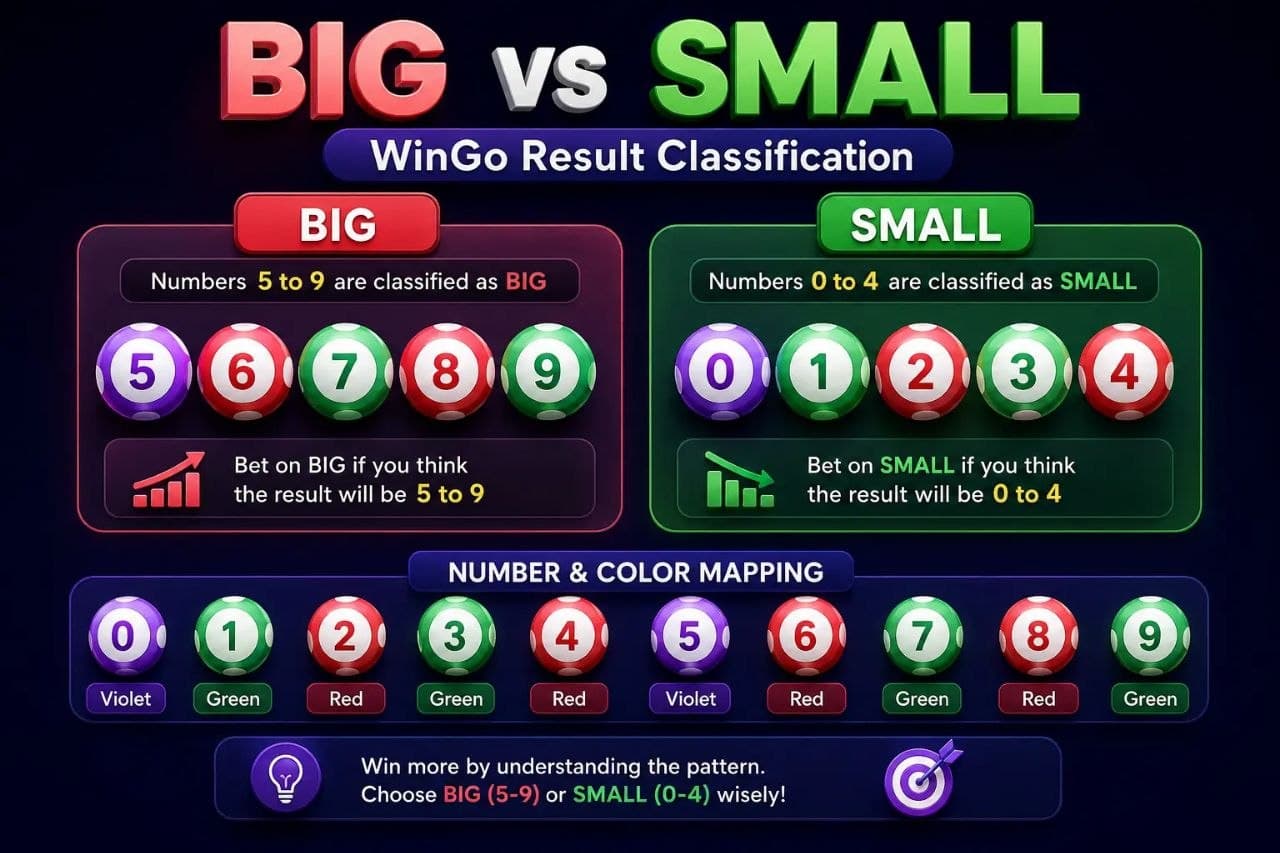 WinGo BIG vs SMALL result classification chart showing numbers 5 to 9 as Big and numbers 0 to 4 as Small